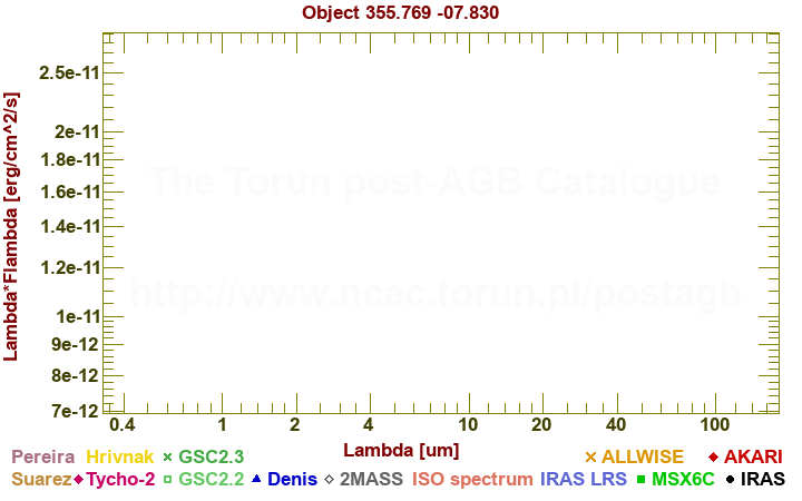 SED diagram erg cm-2 s-1