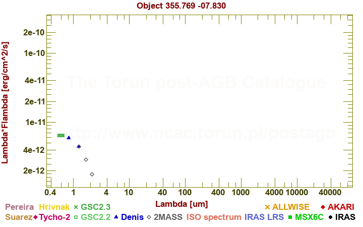 SED diagram erg cm-2 s-1