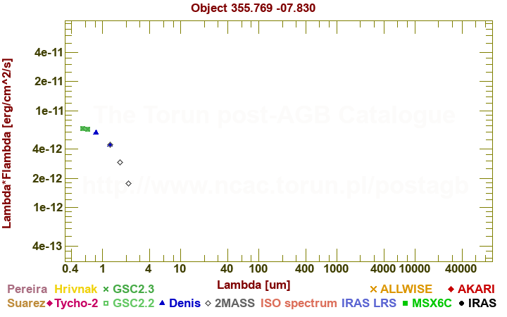 SED diagram erg cm-2 s-1