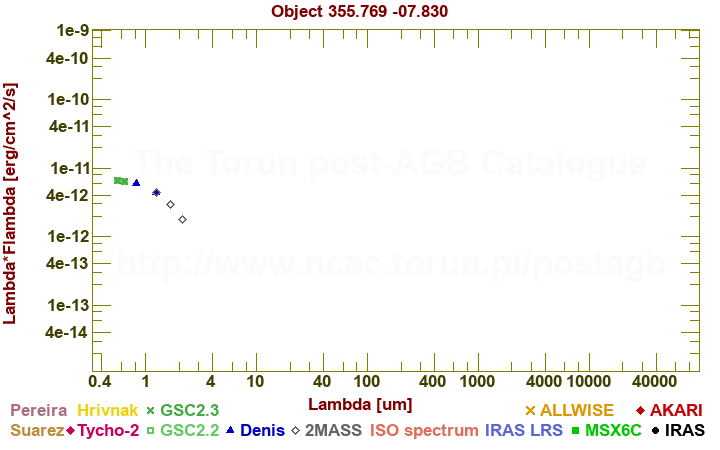 SED diagram erg cm-2 s-1