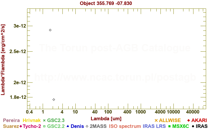 SED diagram erg cm-2 s-1