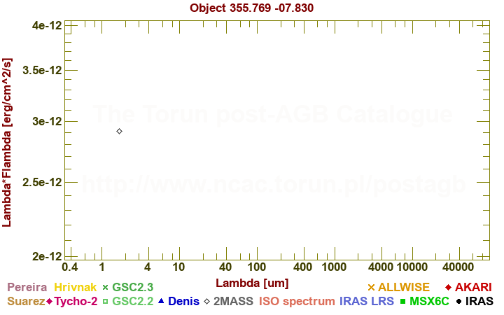 SED diagram erg cm-2 s-1