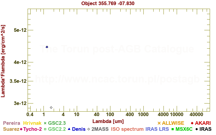 SED diagram erg cm-2 s-1