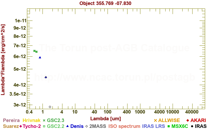 SED diagram erg cm-2 s-1