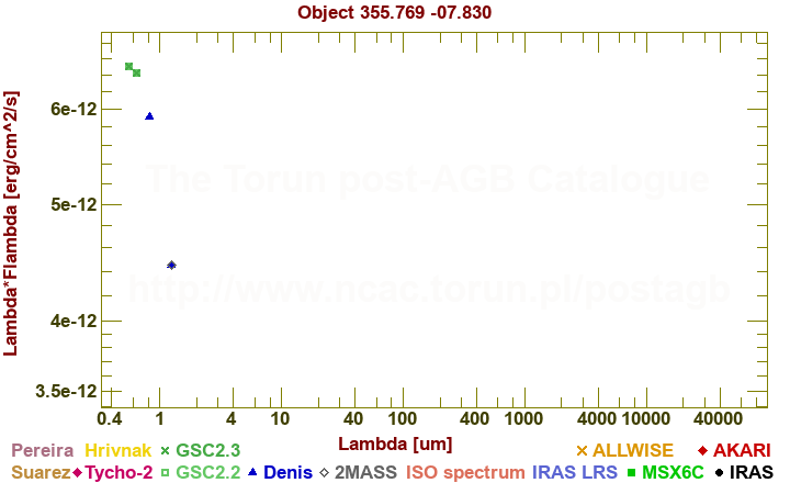 SED diagram erg cm-2 s-1