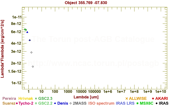 SED diagram erg cm-2 s-1