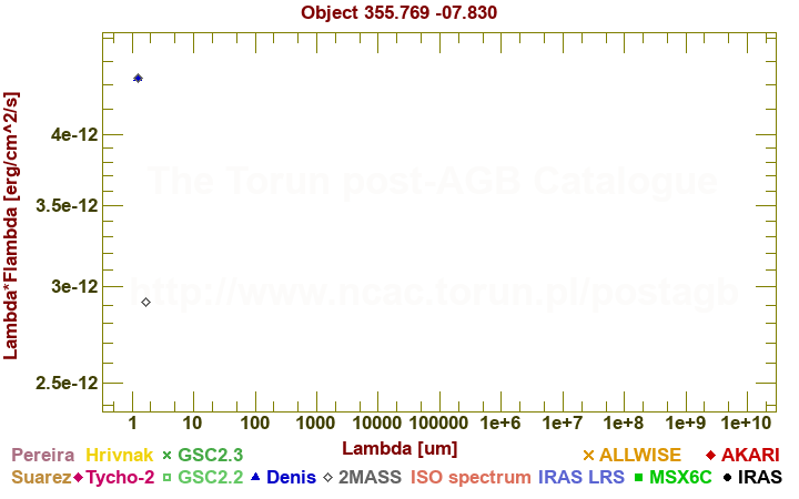 SED diagram erg cm-2 s-1