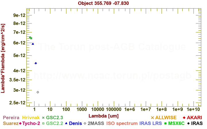 SED diagram erg cm-2 s-1