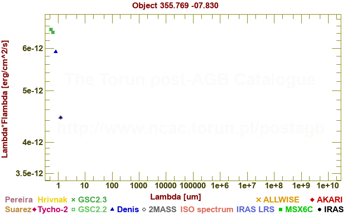 SED diagram erg cm-2 s-1