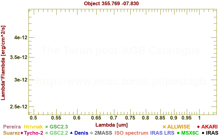 SED diagram erg cm-2 s-1