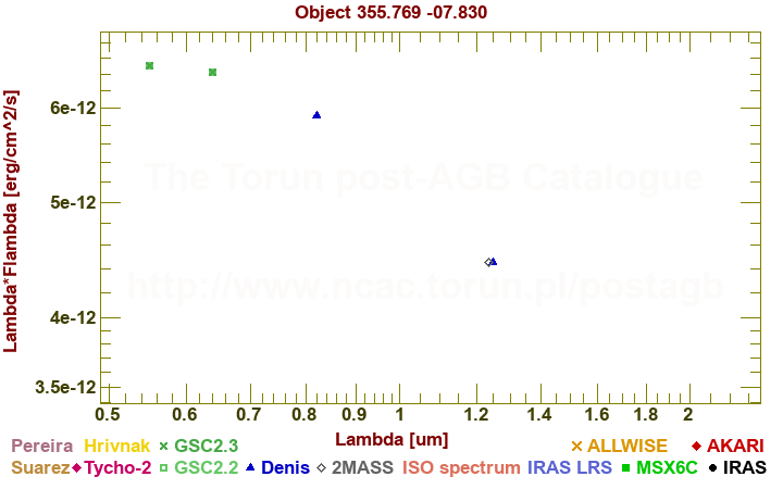 SED diagram erg cm-2 s-1