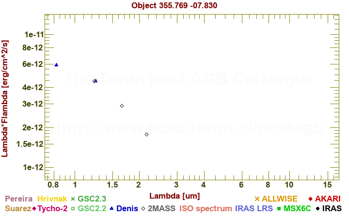 SED diagram erg cm-2 s-1