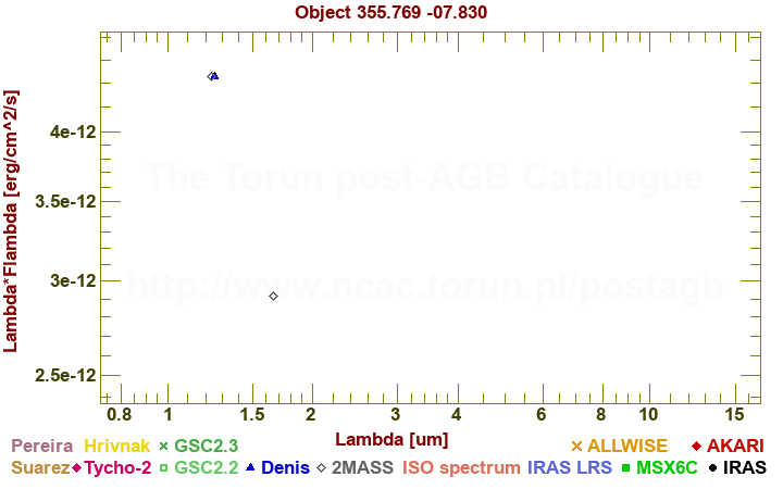 SED diagram erg cm-2 s-1