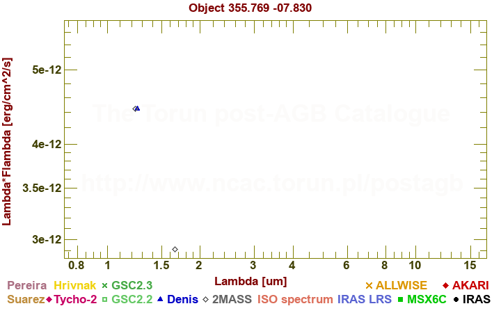 SED diagram erg cm-2 s-1