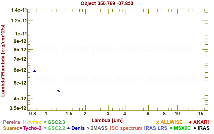 SED diagram erg cm-2 s-1