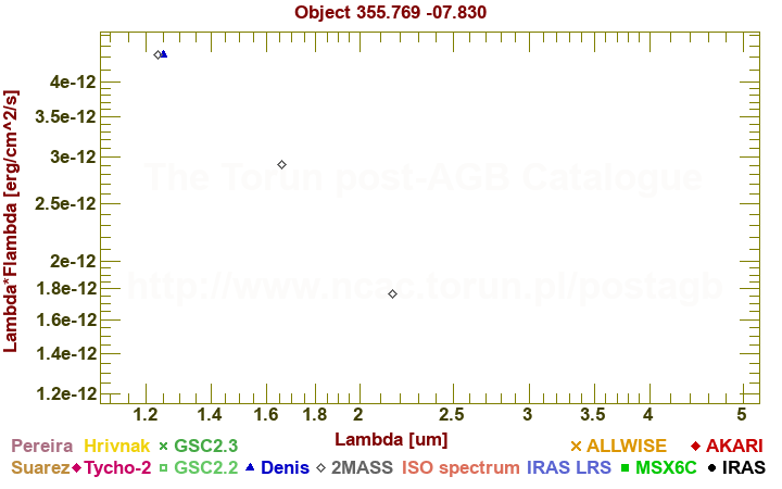 SED diagram erg cm-2 s-1