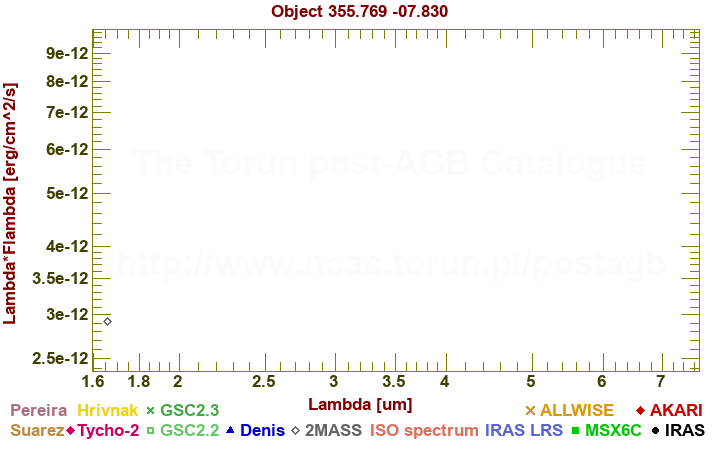 SED diagram erg cm-2 s-1