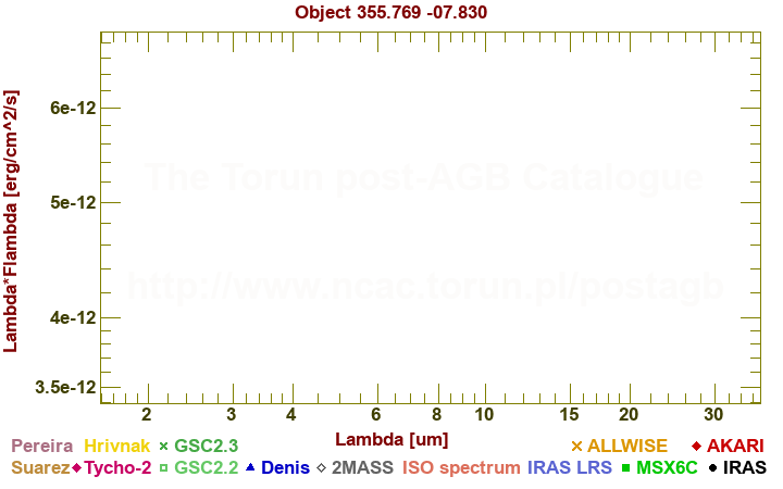 SED diagram erg cm-2 s-1