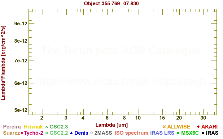 SED diagram erg cm-2 s-1