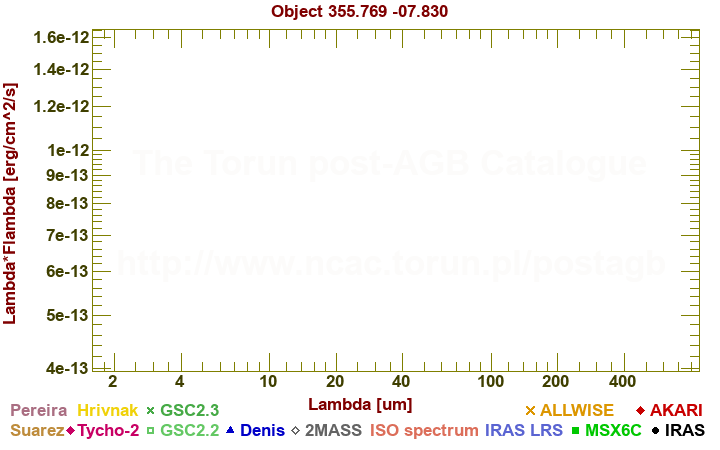 SED diagram erg cm-2 s-1