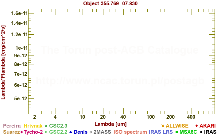 SED diagram erg cm-2 s-1