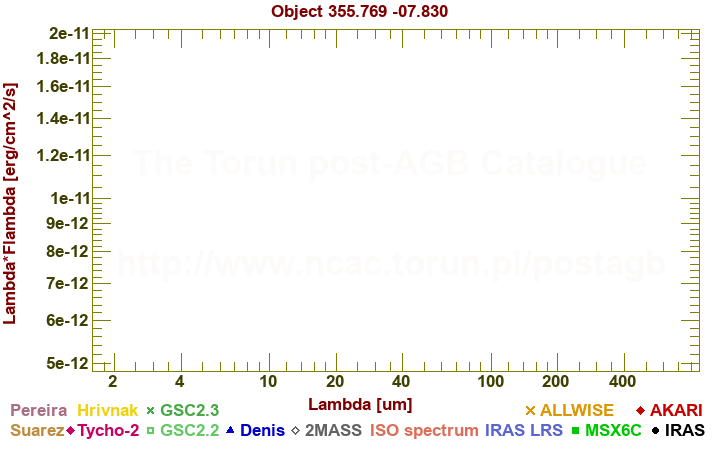 SED diagram erg cm-2 s-1