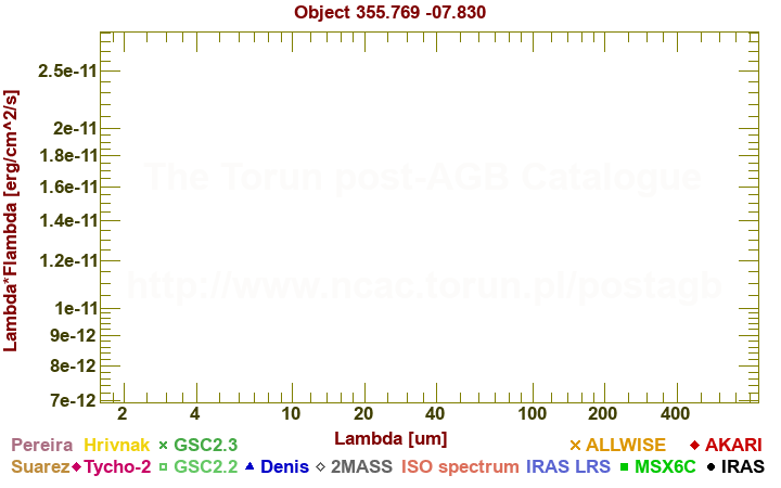 SED diagram erg cm-2 s-1