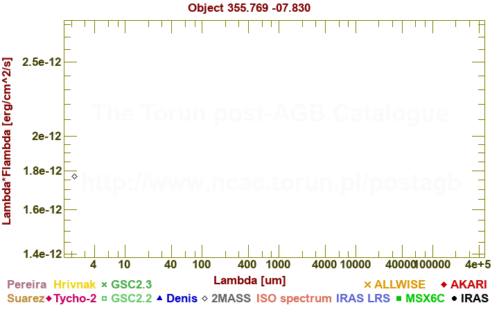 SED diagram erg cm-2 s-1