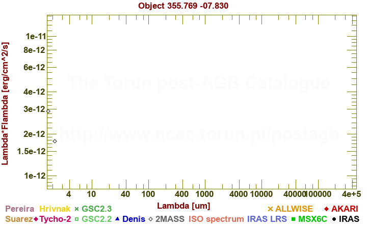 SED diagram erg cm-2 s-1