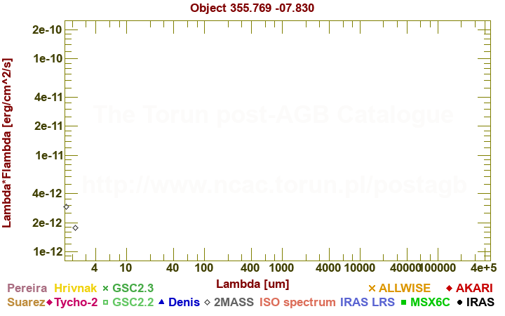 SED diagram erg cm-2 s-1