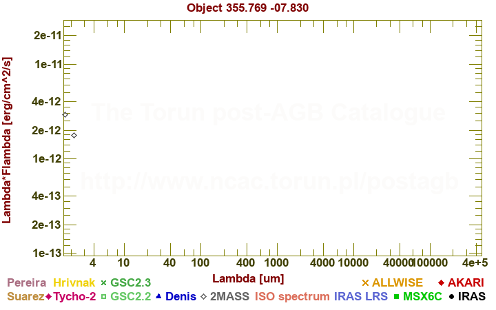 SED diagram erg cm-2 s-1