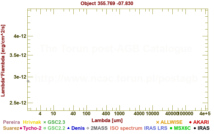 SED diagram erg cm-2 s-1