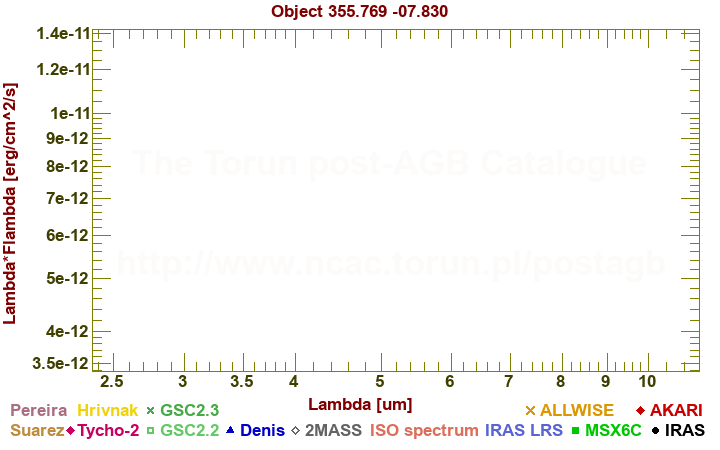 SED diagram erg cm-2 s-1