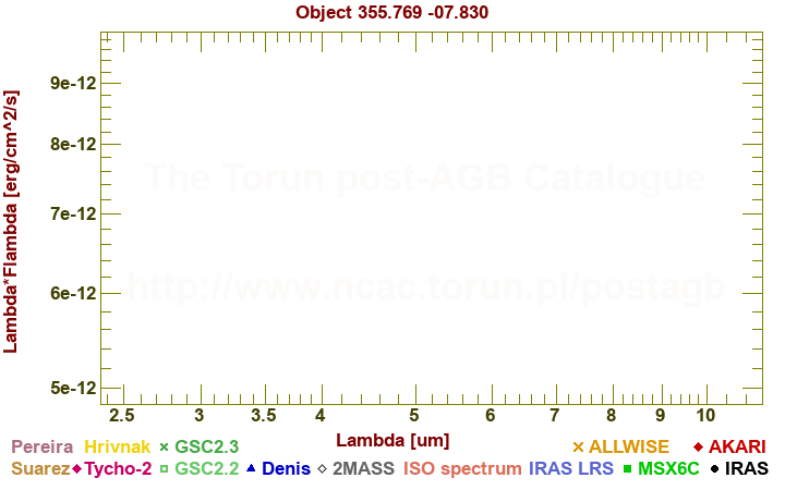 SED diagram erg cm-2 s-1