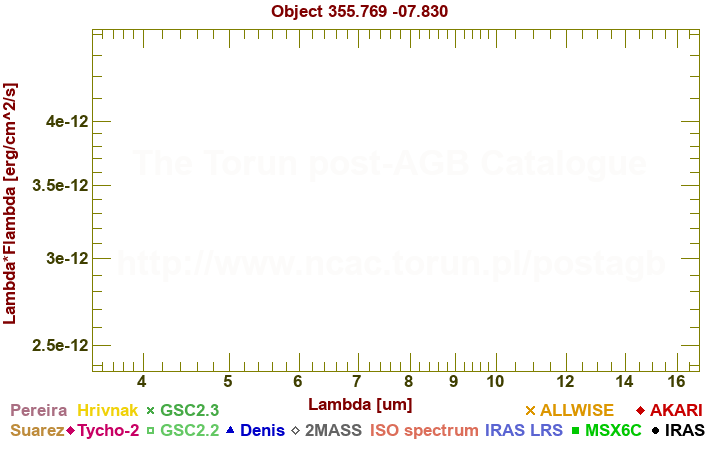 SED diagram erg cm-2 s-1