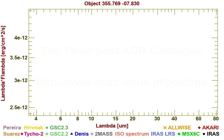 SED diagram erg cm-2 s-1