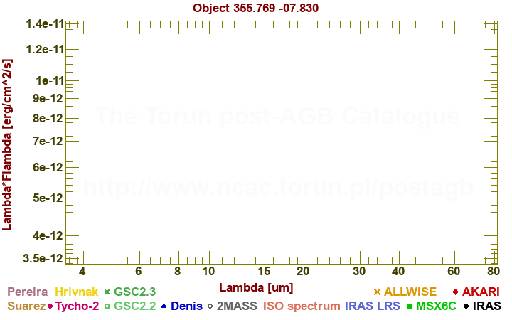 SED diagram erg cm-2 s-1