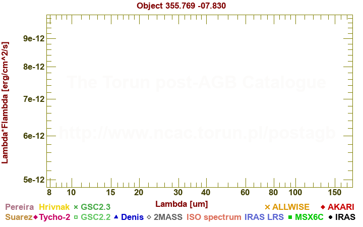 SED diagram erg cm-2 s-1