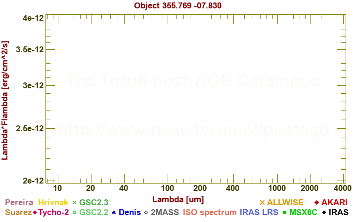 SED diagram erg cm-2 s-1