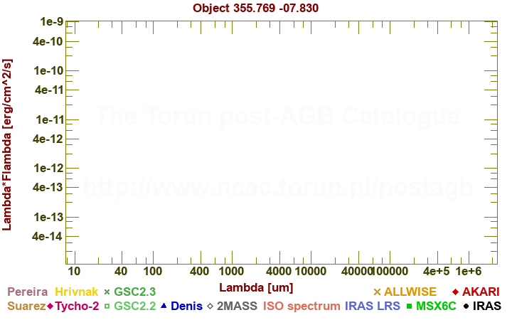 SED diagram erg cm-2 s-1