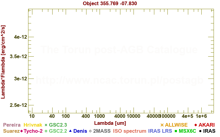 SED diagram erg cm-2 s-1