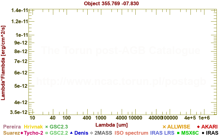 SED diagram erg cm-2 s-1