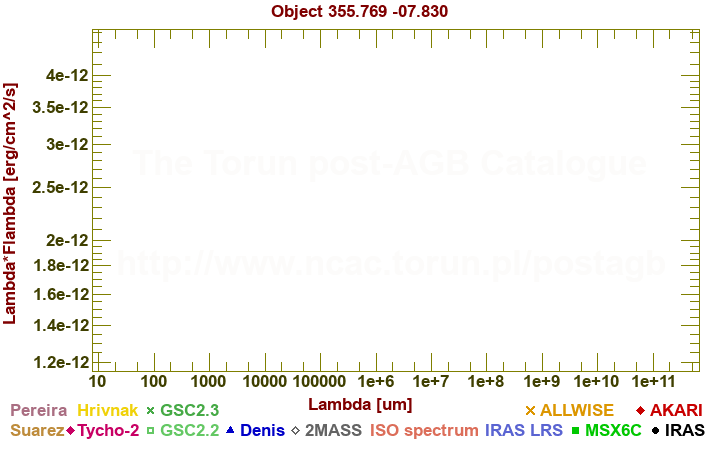 SED diagram erg cm-2 s-1