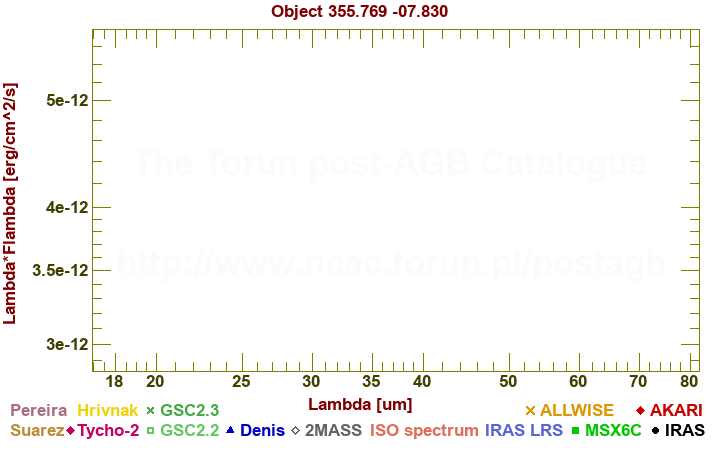 SED diagram erg cm-2 s-1