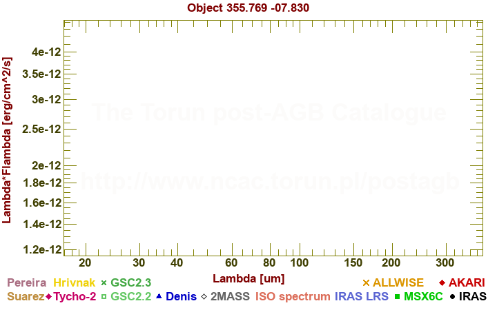 SED diagram erg cm-2 s-1