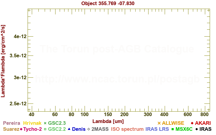 SED diagram erg cm-2 s-1