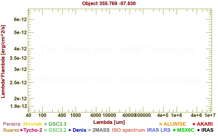 SED diagram erg cm-2 s-1