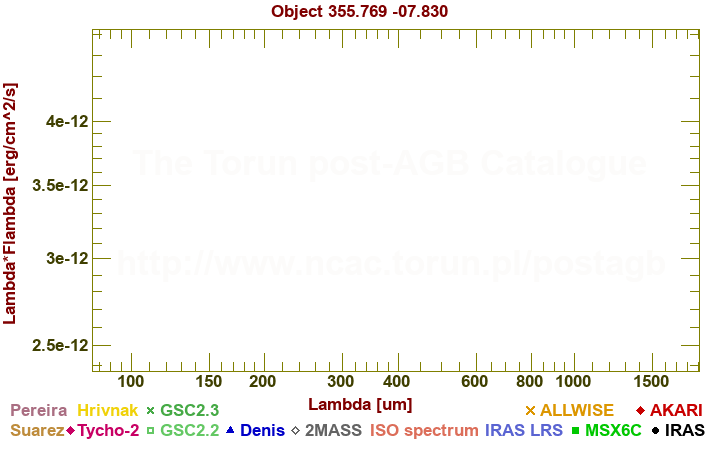 SED diagram erg cm-2 s-1