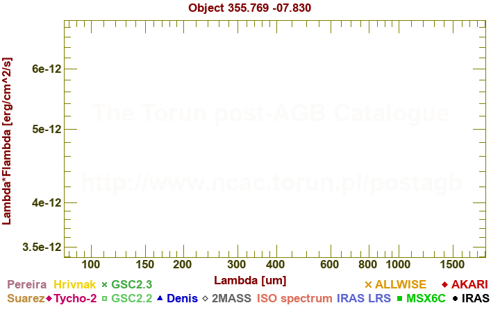 SED diagram erg cm-2 s-1