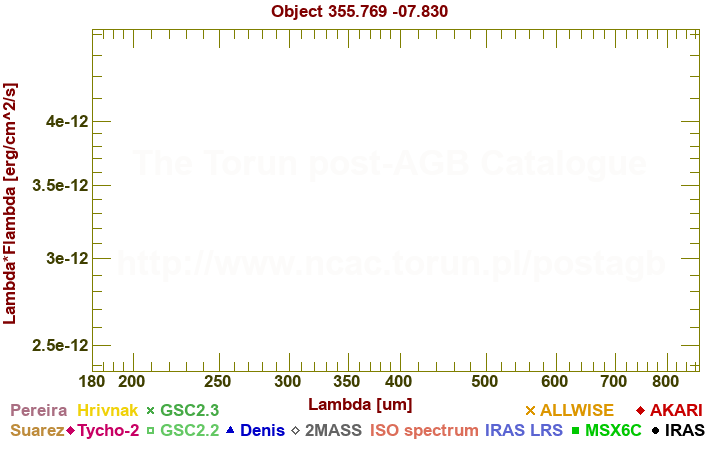 SED diagram erg cm-2 s-1